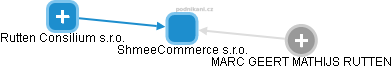 ShmeeCommerce s.r.o. - náhled vizuálního zobrazení vztahů obchodního rejstříku