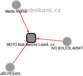 MOTO klub Janské Lázně, z.s. - náhled vizuálního zobrazení vztahů obchodního rejstříku