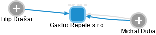Gastro Repete s.r.o. - náhled vizuálního zobrazení vztahů obchodního rejstříku