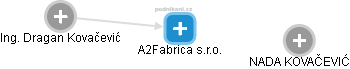 A2Fabrica s.r.o. - náhled vizuálního zobrazení vztahů obchodního rejstříku
