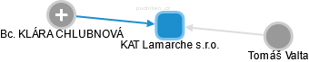 KAT Lamarche s.r.o. - náhled vizuálního zobrazení vztahů obchodního rejstříku