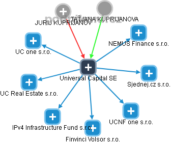 Universal Capital SE - náhled vizuálního zobrazení vztahů obchodního rejstříku