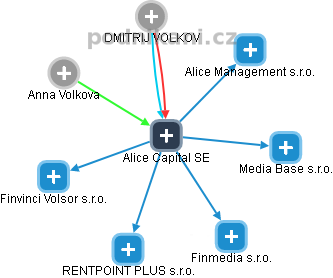 Alice Capital SE - náhled vizuálního zobrazení vztahů obchodního rejstříku