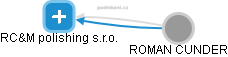 RC&M polishing s.r.o. - náhled vizuálního zobrazení vztahů obchodního rejstříku