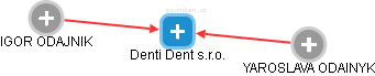 Denti Dent s.r.o. - náhled vizuálního zobrazení vztahů obchodního rejstříku