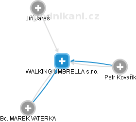 WALKING UMBRELLA s.r.o. - náhled vizuálního zobrazení vztahů obchodního rejstříku