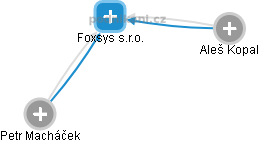 Foxsys s.r.o. - náhled vizuálního zobrazení vztahů obchodního rejstříku