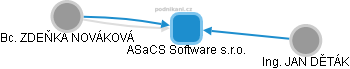 ASaCS Software s.r.o. - náhled vizuálního zobrazení vztahů obchodního rejstříku
