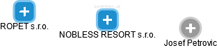 NOBLESS RESORT s.r.o. - náhled vizuálního zobrazení vztahů obchodního rejstříku