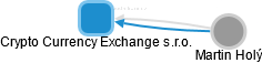 Crypto Currency Exchange s.r.o. - náhled vizuálního zobrazení vztahů obchodního rejstříku
