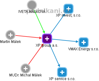 XP group a.s. - náhled vizuálního zobrazení vztahů obchodního rejstříku