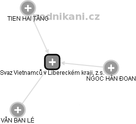 Svaz Vietnamců v Libereckém kraji, z.s. - náhled vizuálního zobrazení vztahů obchodního rejstříku