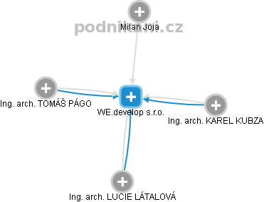 WE.develop s.r.o. - náhled vizuálního zobrazení vztahů obchodního rejstříku