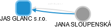 JAS GLANC s.r.o. - náhled vizuálního zobrazení vztahů obchodního rejstříku