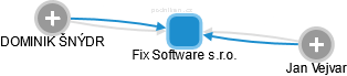 Fix Software s.r.o. - náhled vizuálního zobrazení vztahů obchodního rejstříku
