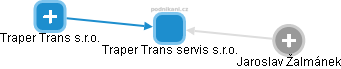 Traper Trans servis s.r.o. - náhled vizuálního zobrazení vztahů obchodního rejstříku