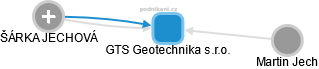 GTS Geotechnika s.r.o. - náhled vizuálního zobrazení vztahů obchodního rejstříku