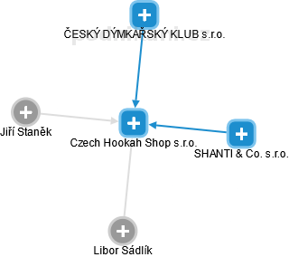 Czech Hookah Shop s.r.o. - náhled vizuálního zobrazení vztahů obchodního rejstříku