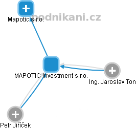 MAPOTIC Investment s.r.o. - náhled vizuálního zobrazení vztahů obchodního rejstříku