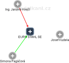 EURO STAHL SE - náhled vizuálního zobrazení vztahů obchodního rejstříku