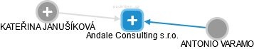 Andale Consulting s.r.o. - náhled vizuálního zobrazení vztahů obchodního rejstříku