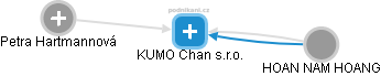 KUMO Chan s.r.o. - náhled vizuálního zobrazení vztahů obchodního rejstříku
