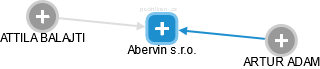 Abervin s.r.o. - náhled vizuálního zobrazení vztahů obchodního rejstříku