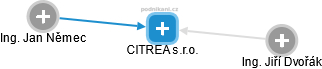 CITREA s.r.o. - náhled vizuálního zobrazení vztahů obchodního rejstříku