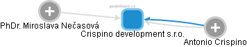 Crispino development s.r.o. - náhled vizuálního zobrazení vztahů obchodního rejstříku