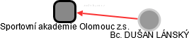 Sportovní akademie Olomouc z.s. - náhled vizuálního zobrazení vztahů obchodního rejstříku