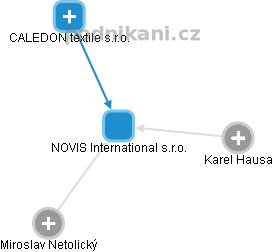 NOVIS International s.r.o. - náhled vizuálního zobrazení vztahů obchodního rejstříku