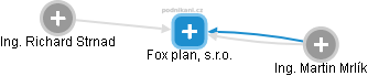 Fox plan, s.r.o. - náhled vizuálního zobrazení vztahů obchodního rejstříku