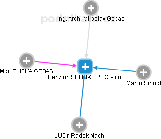 Penzion SKI BIKE PEC s.r.o. - náhled vizuálního zobrazení vztahů obchodního rejstříku