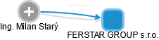 FERSTAR GROUP s.r.o. - náhled vizuálního zobrazení vztahů obchodního rejstříku