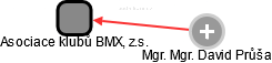 Asociace klubů BMX, z.s. - náhled vizuálního zobrazení vztahů obchodního rejstříku