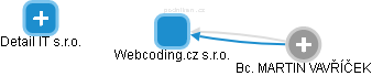 Webcoding.cz s.r.o. - náhled vizuálního zobrazení vztahů obchodního rejstříku