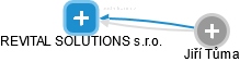 REVITAL SOLUTIONS s.r.o. - náhled vizuálního zobrazení vztahů obchodního rejstříku