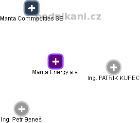 Manta Energy a.s. - náhled vizuálního zobrazení vztahů obchodního rejstříku