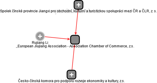 ,,European Jiujiang Association - Association Chamber of Commerce, z.s. - náhled vizuálního zobrazení vztahů obchodního rejstříku