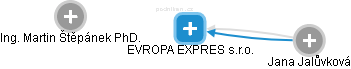EVROPA EXPRES s.r.o. - náhled vizuálního zobrazení vztahů obchodního rejstříku
