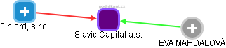 Slavic Capital a.s. - náhled vizuálního zobrazení vztahů obchodního rejstříku