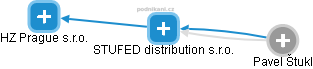 STUFED distribution s.r.o. - náhled vizuálního zobrazení vztahů obchodního rejstříku