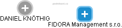 FIDORA Management s.r.o. - náhled vizuálního zobrazení vztahů obchodního rejstříku
