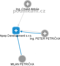 Apep Development s.r.o. - náhled vizuálního zobrazení vztahů obchodního rejstříku