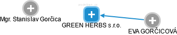 GREEN HERBS s.r.o. - náhled vizuálního zobrazení vztahů obchodního rejstříku