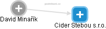 Cider Stebou s.r.o. - náhled vizuálního zobrazení vztahů obchodního rejstříku