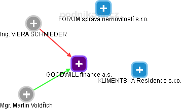 GOODWILL finance a.s. - náhled vizuálního zobrazení vztahů obchodního rejstříku