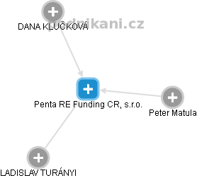 Penta RE Funding CR, s.r.o. - náhled vizuálního zobrazení vztahů obchodního rejstříku