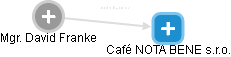 Café NOTA BENE s.r.o. - náhled vizuálního zobrazení vztahů obchodního rejstříku