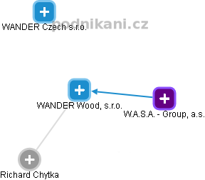 WANDER Wood, s.r.o. - náhled vizuálního zobrazení vztahů obchodního rejstříku